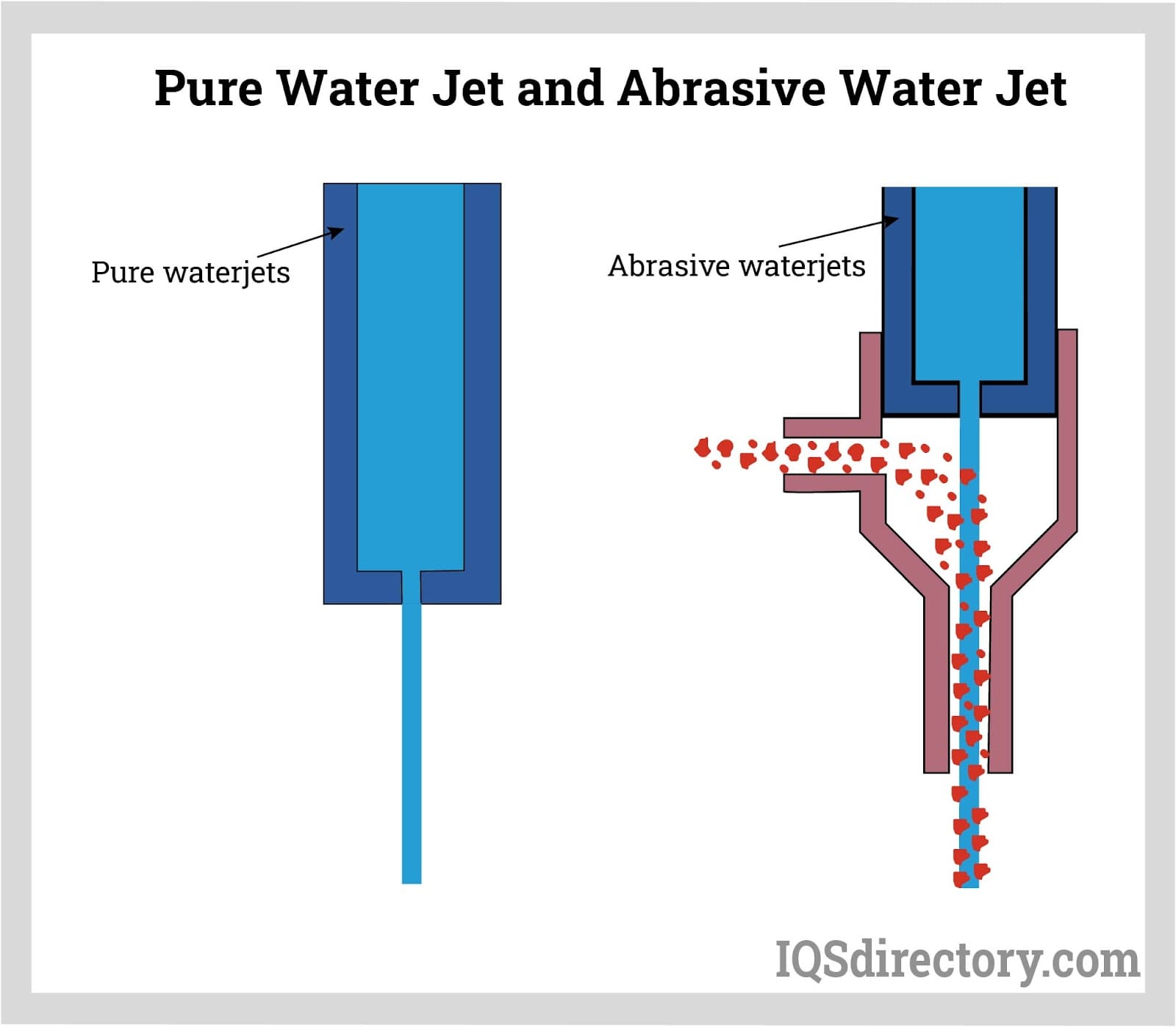 Pure waterjet and Abrasive waterjet cutting