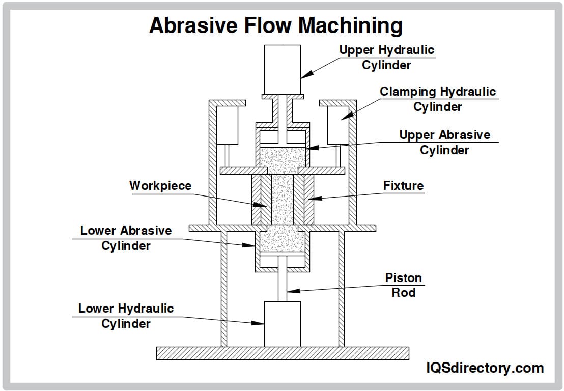 abrasive flow machining