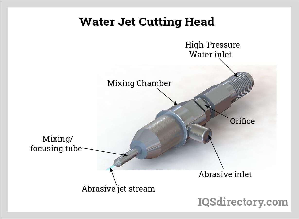 Water Jet Cutting Head